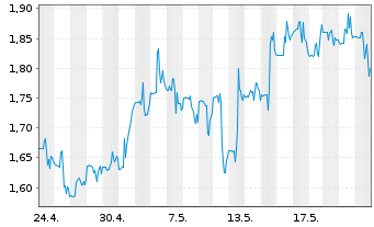 Chart Xeris Biopharma Holdings Inc. - 1 Monat