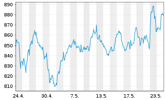 Chart ASML Holding N.V. Aand.aan toon.(N.Y.Reg.) - 1 mois