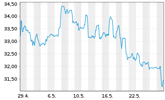 Chart Capri Holdings Ltd. - 1 Monat