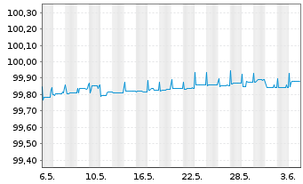 Chart 2i Rete Gas S.p.A. EO-Medium-Term Notes 2014(24) - 1 Month