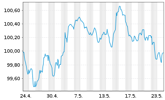 Chart Banco Santander S.A. EO-Non-Pref. MTN 2024(29) - 1 Monat