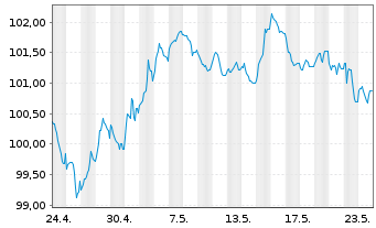 Chart Banco Santander S.A. EO-Non-Pref. MTN 2024(34) - 1 Monat
