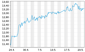 Chart Shoprite Holdings Ltd. - 1 Monat