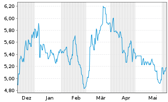 Chart Magellan Financial Group Ltd. - 6 mois