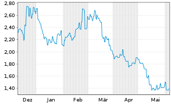 Chart Weebit Nano Ltd. - 6 Months