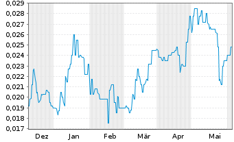 Chart Prospech Ltd. - 6 Months
