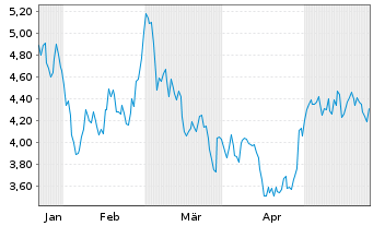 Chart Arcadium Lithium PLC CDI - 6 Monate