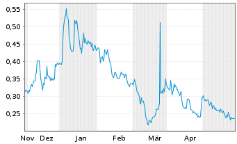Chart Cannabist Company Holdings Inc - 6 Monate