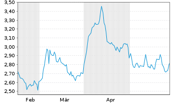 Chart Collective Mining Ltd. - 6 Monate