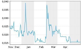 Chart CyberCatch Holdings Inc. - 6 Monate