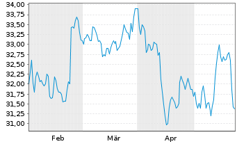 Chart Exchange Income Corp. - 6 Monate