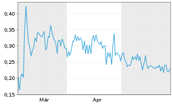 Chart iMetal Resources Inc. - 6 Months