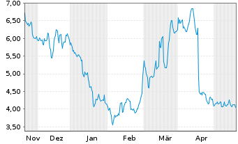 Chart Lithium Americas Corp. - 6 Monate