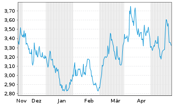 Chart New Found Gold Corp. - 6 Monate