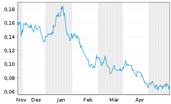 Chart Stallion Uranium Corp. - 6 Monate
