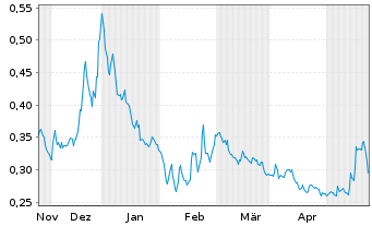 Chart Surge Battery Metals Inc. - 6 Monate