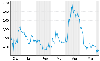 Chart West Red Lake Gold Mines Ltd. - 6 Months