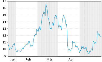 Chart 21Shares AG (22/unl) Aave ETP - 6 Monate