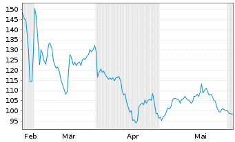 Chart ParTec AG - 6 mois