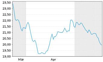 Chart Douglas AG  - 6 Months