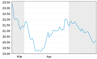 Chart Douglas AG  - 6 mois
