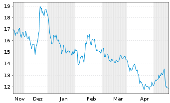 Chart thyssenkrupp nucera AG&Co.KGaA - 6 Monate