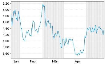 Chart Arcadium Lithium PLC - 6 Monate