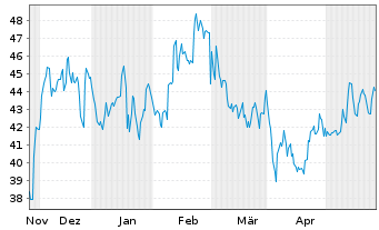 Chart Birkenstock Holding PLC - 6 Monate