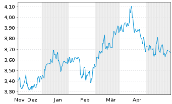 Chart Oji Holdings Corp. - 6 Monate