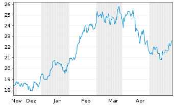 Chart Japan Exchange Group Inc. - 6 Monate