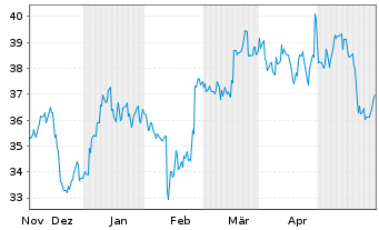 Chart Otsuka Holdings Company Ltd. - 6 Monate