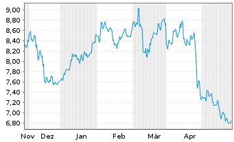 Chart Jtekt Corp. - 6 Monate