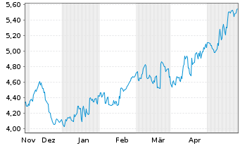 Chart Concordia Financial Group Ltd. - 6 Monate