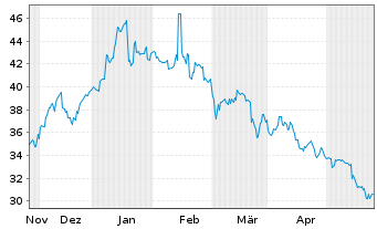 Chart Sapporo Holdings Ltd. - 6 Monate