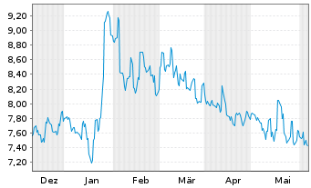 Chart Pacific Metals Co. Ltd. - 6 mois