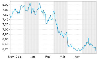 Chart Takara Holdings Inc. - 6 Monate
