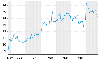 Chart Sojitz Corp. - 6 Monate