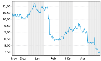 Chart JGC Holdings Corp. - 6 Monate