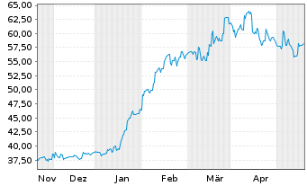 Chart Fuji Electric Co. Ltd. - 6 Monate