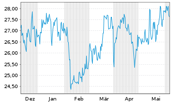 Chart Mitsui Chemicals Inc. - 6 Monate