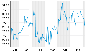 Chart Mitsui Mng & Smelting Co. Ltd. - 6 Monate