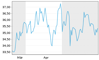 Chart Ichor Holdings Ltd - 6 Monate