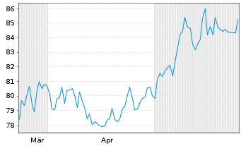 Chart AerCap Holdings N.V. - 6 Monate