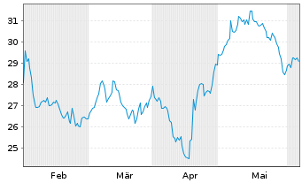 Chart Pluxee - 6 Months
