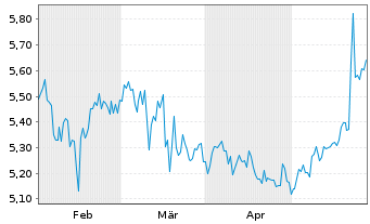 Chart Bouvet ASA - 6 Monate