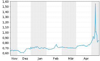 Chart PetroNor E&P ASA - 6 Monate