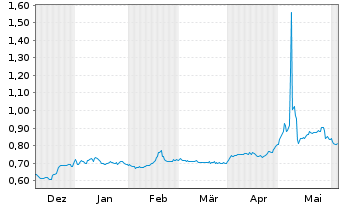 Chart PetroNor E&P ASA - 6 Months