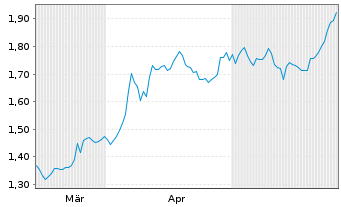 Chart Nordic Mining ASA - 6 Monate