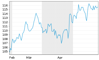 Chart AUTOLIV SDR/1 DL-,01 - 6 Monate