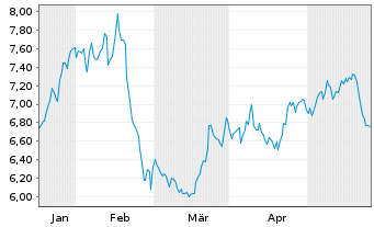 Chart American Axle & Mfg Hldgs Inc. - 6 Monate